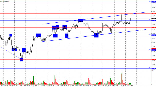 GBP/USD. May 6th. Bulls continue to attack, but their momentum is fading