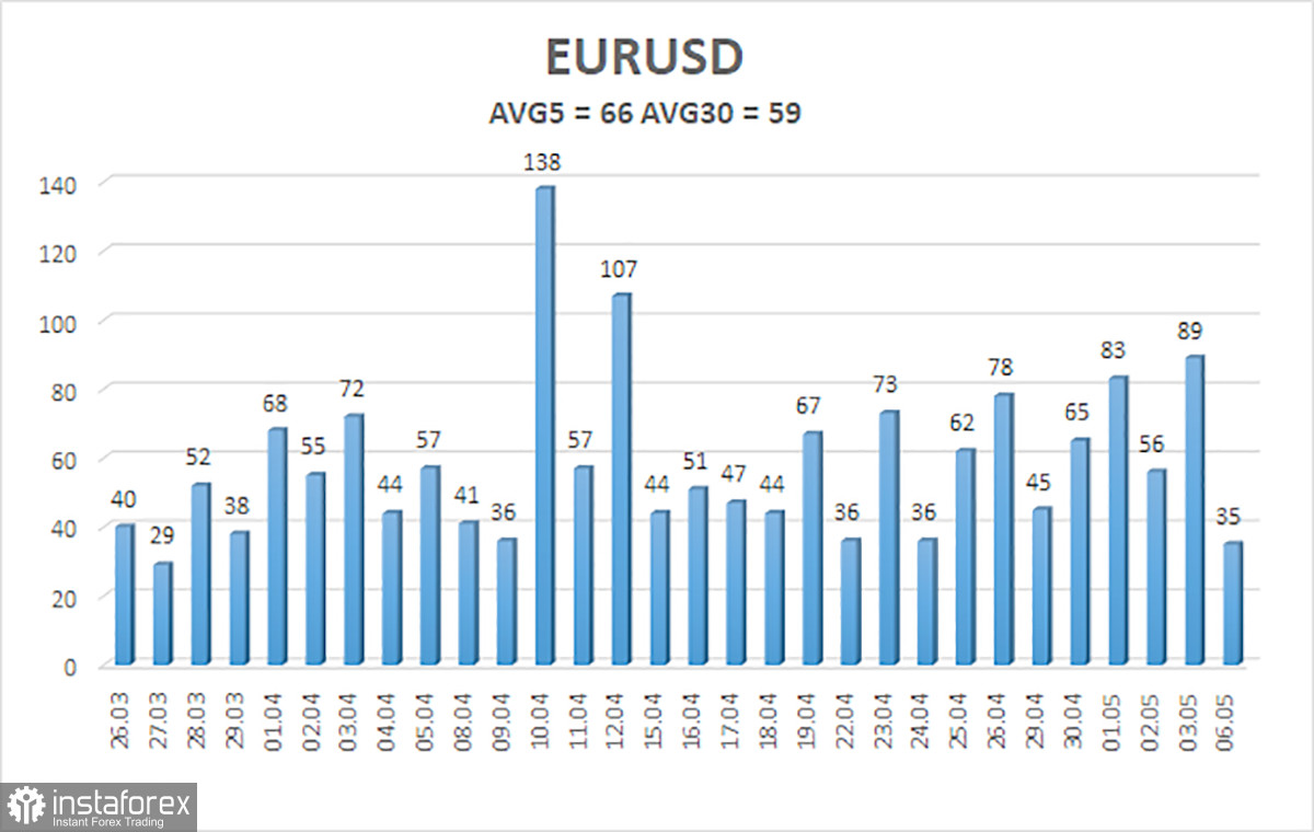 Обзор пары EUR/USD. 7 мая. Дивергенция ставок ЕЦБ и ФРС сильно возрастет до конца года