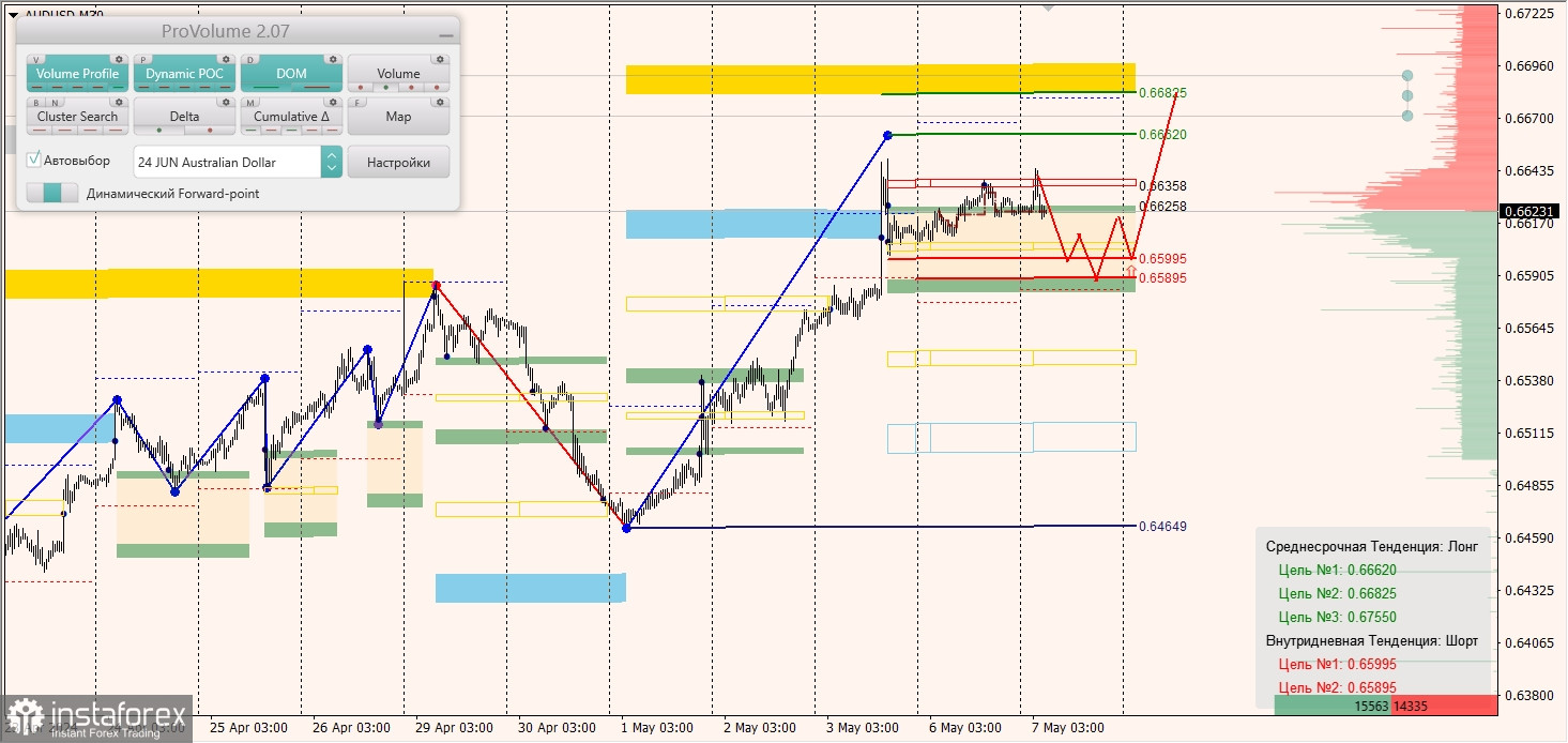 Маржинальные зоны и торговые идеи по AUD/USD, NZD/USD, USD/CAD (07.05.2024)