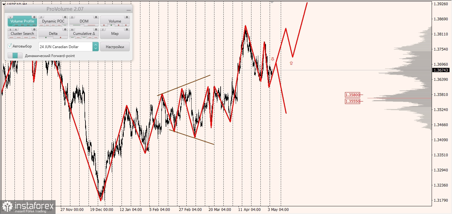 Маржинальные зоны и торговые идеи по AUD/USD, NZD/USD, USD/CAD (07.05.2024)