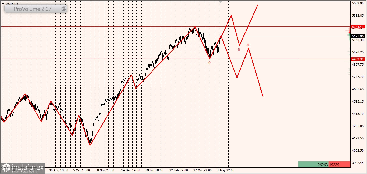 Маржинальные зоны и торговые идеи по SNP500, NASDAQ (07.05.2024 - 13.05.2024)