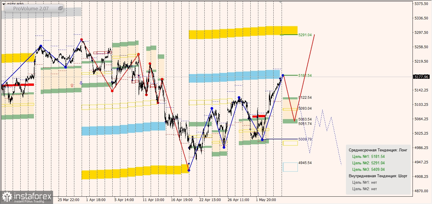 Маржинальные зоны и торговые идеи по SNP500, NASDAQ (07.05.2024 - 13.05.2024)