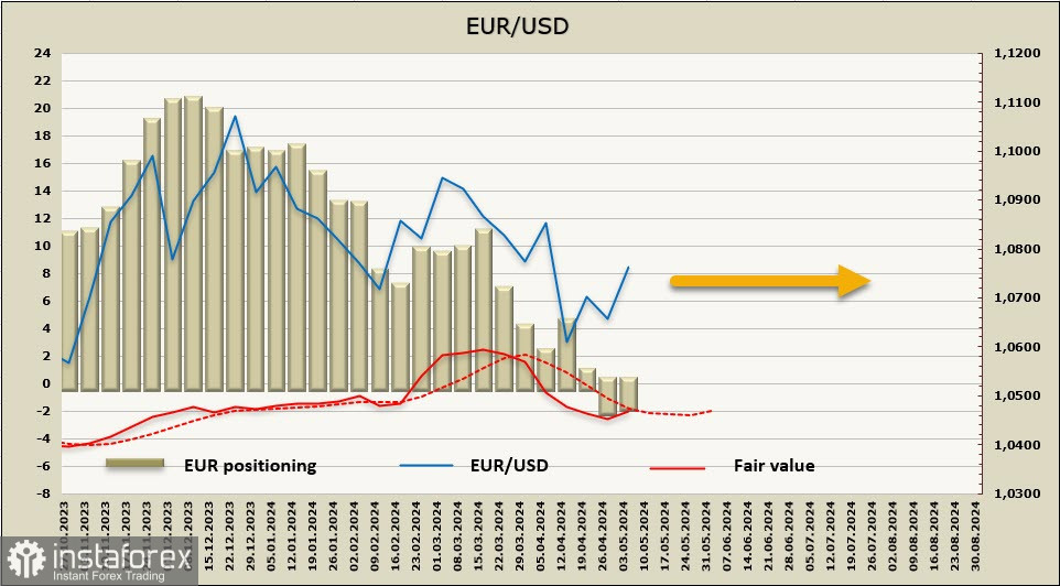 Євро намагається розвинути бичачий імпульс. Огляд EUR/USD