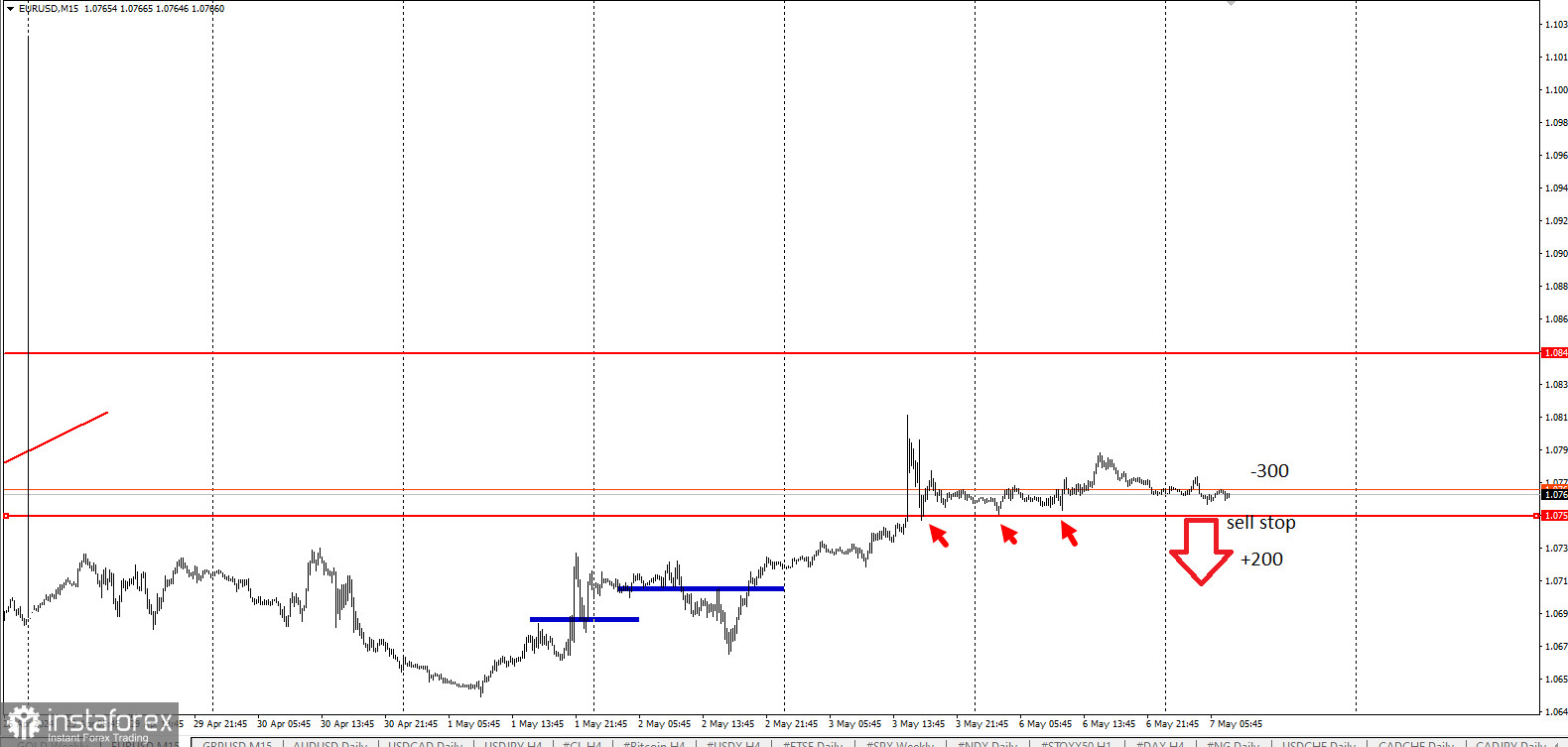 Торговая идея по EUR/USD на пробой.