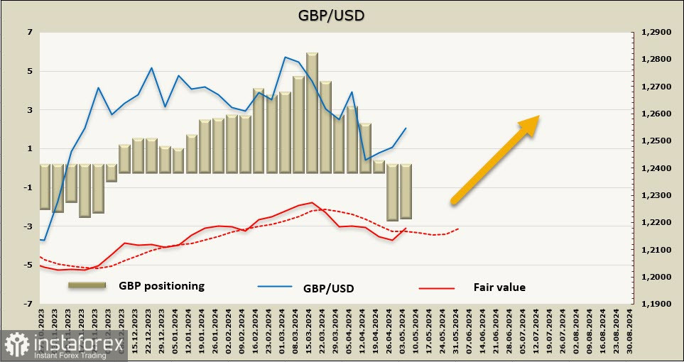  Las previsiones sobre el resultado de la reunión del Banco de Inglaterra son predominantemente halconas. GBP/USD revisión