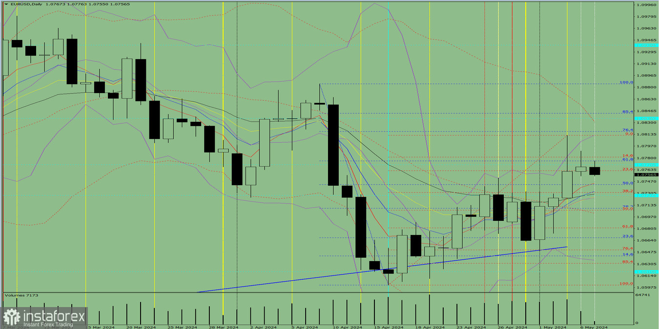 Индикаторный анализ. Дневной обзор на 7 мая 2024 года по валютной паре EUR/USD