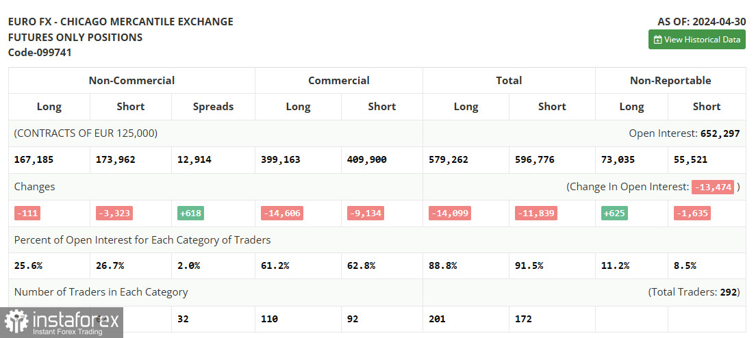  EUR/USD: plan para la sesión europea del 7 de mayo. Informe Commitment of Traders COT (análisis de las operaciones de ayer). El euro lo intentó pero fracasó