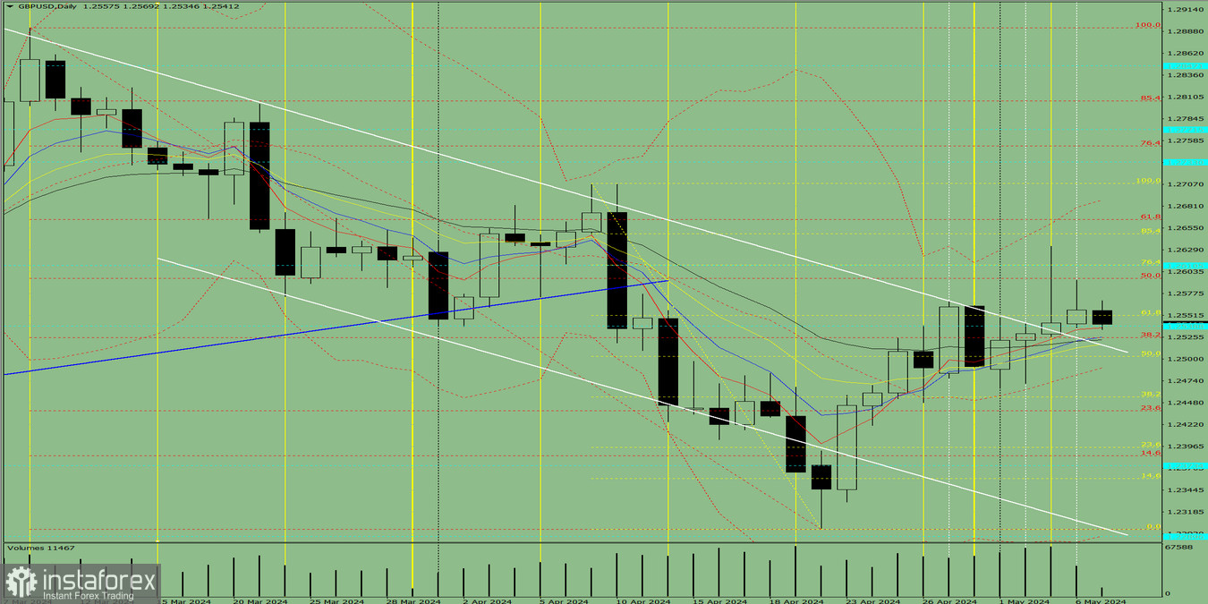 Индикаторный анализ. Дневной обзор на 7 мая 2024 года по валютной паре GBP/USD