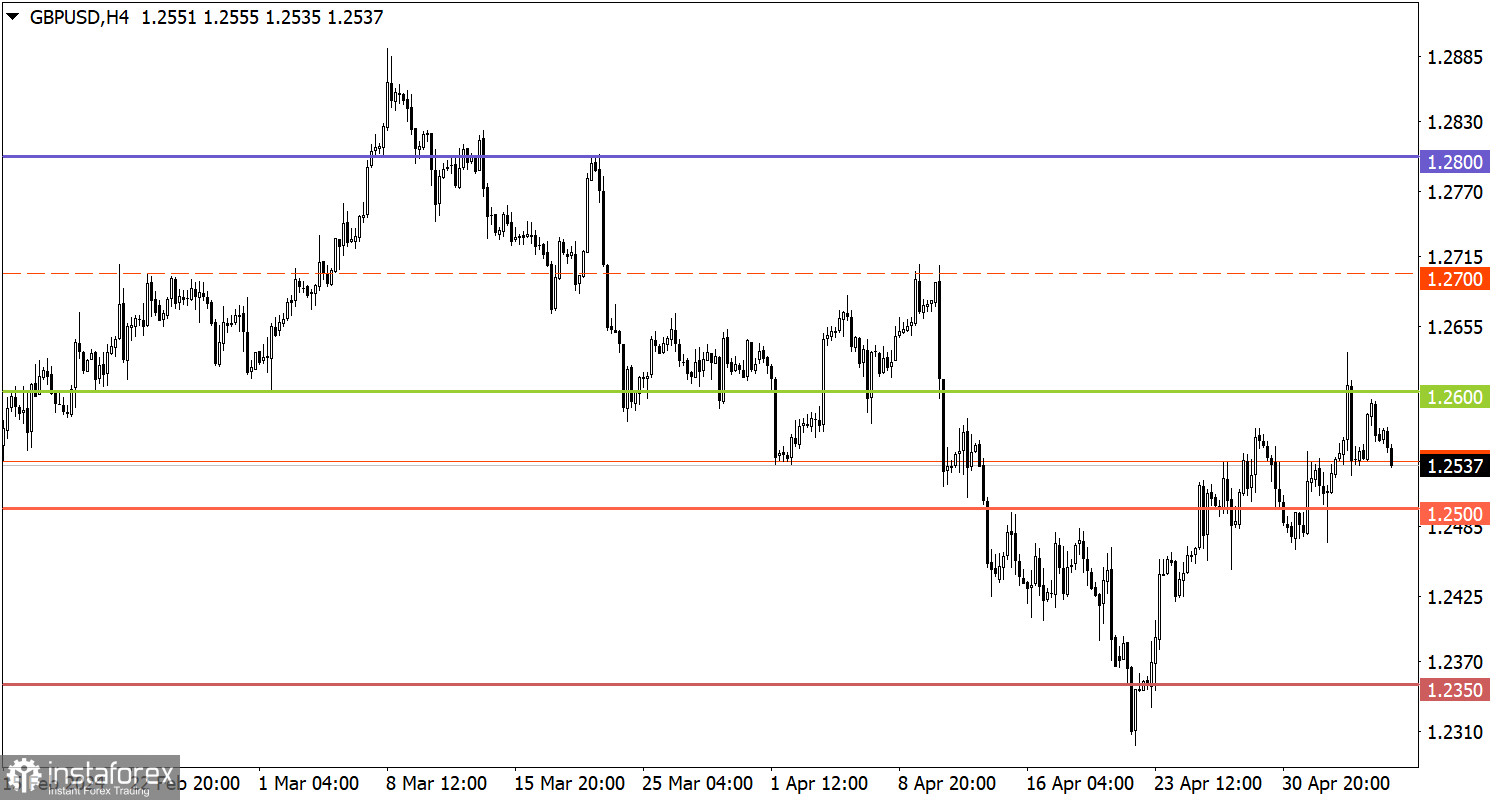  Studiamo e analizziamo, piano di trading per principianti: EUR/USD e GBP/USD il 7 maggio 2024