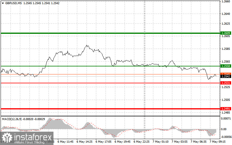 GBPUSD: простые советы по торговле для начинающих трейдеров на 7 мая. Разбор вчерашних сделок на Форексе