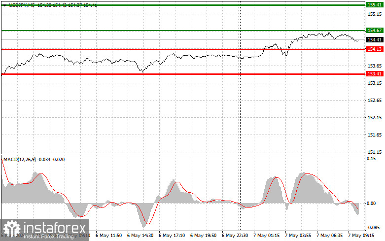  USDJPY: semplici consigli di trading per i trader principianti il 7 maggio. Analisi delle operazioni Forex di ieri