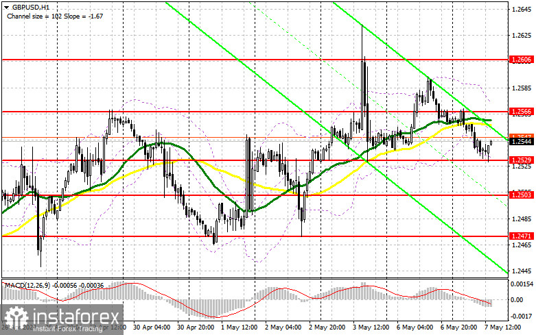 GBP/USD: план на американскую сессию 7 мая (разбор утренних сделок). Фунт пытаются покупать