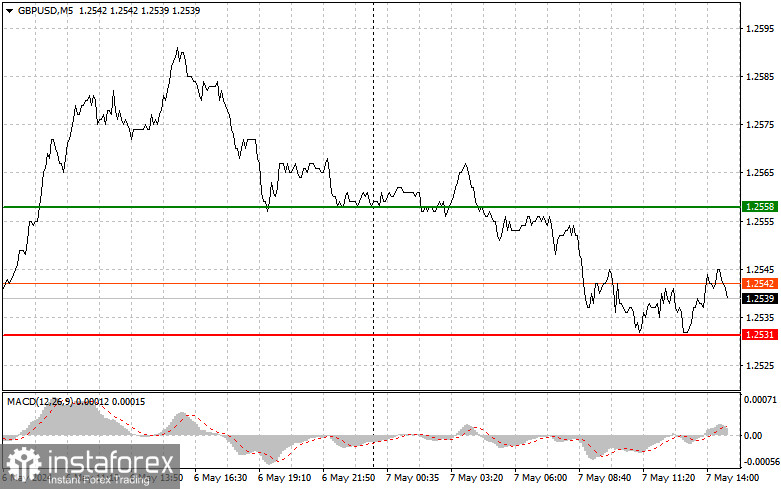 GBP/USD: Proste wskazówki dla początkujących traderów na 7 maja (sesja amerykańska)