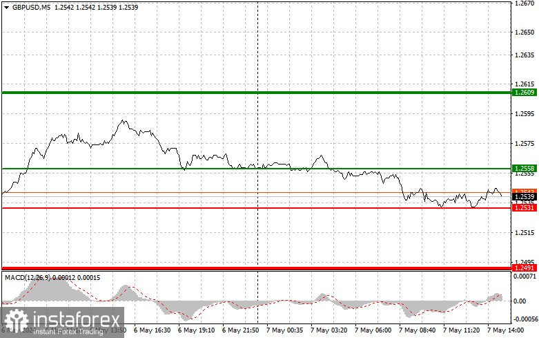 GBP/USD: Proste wskazówki dla początkujących traderów na 7 maja (sesja amerykańska)