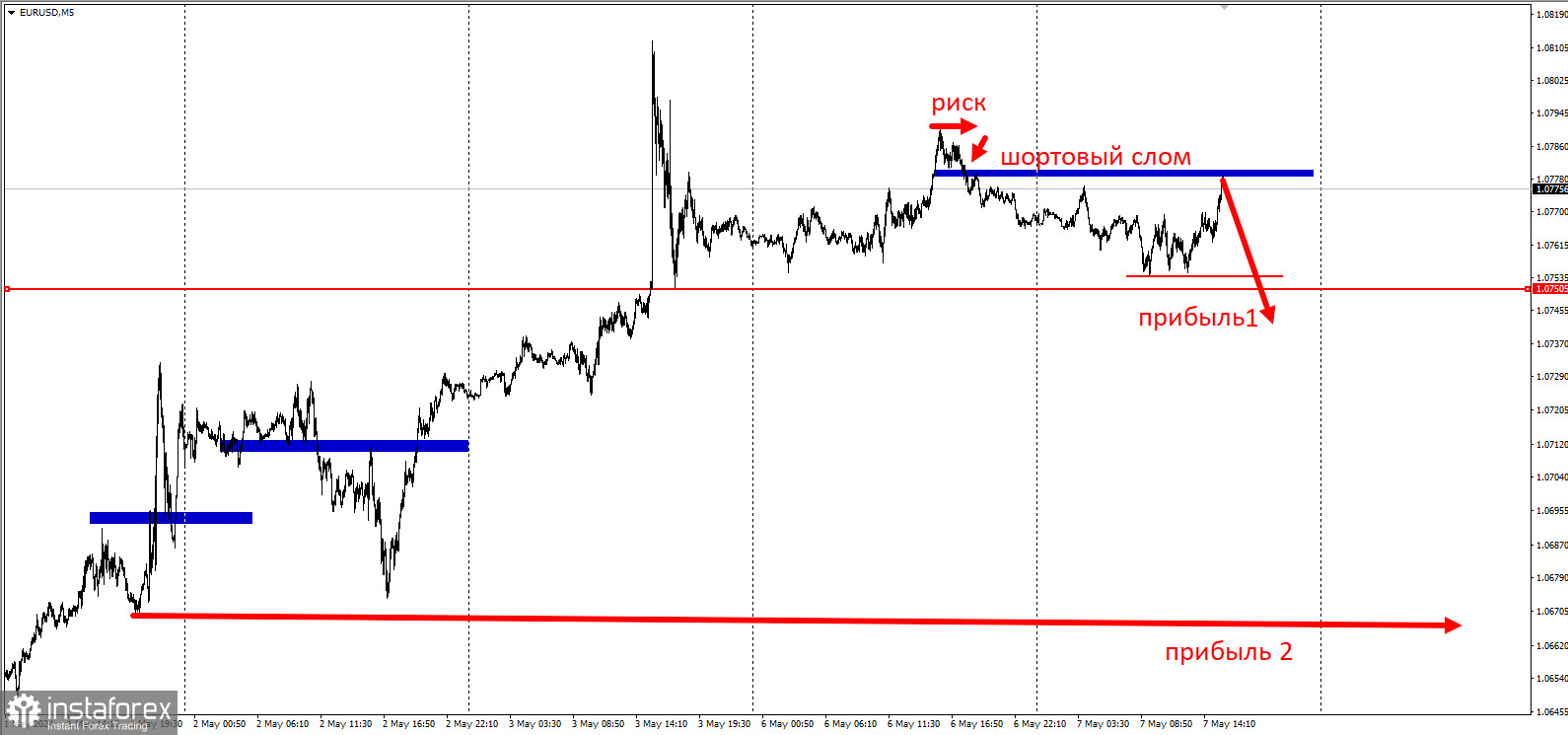 Торговая идея по EUR/USD на понижение с коротким стопом.