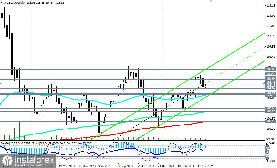 Indeks dolara #USDX: scenariusze handlowe na 07 - 08.05.2024 r.