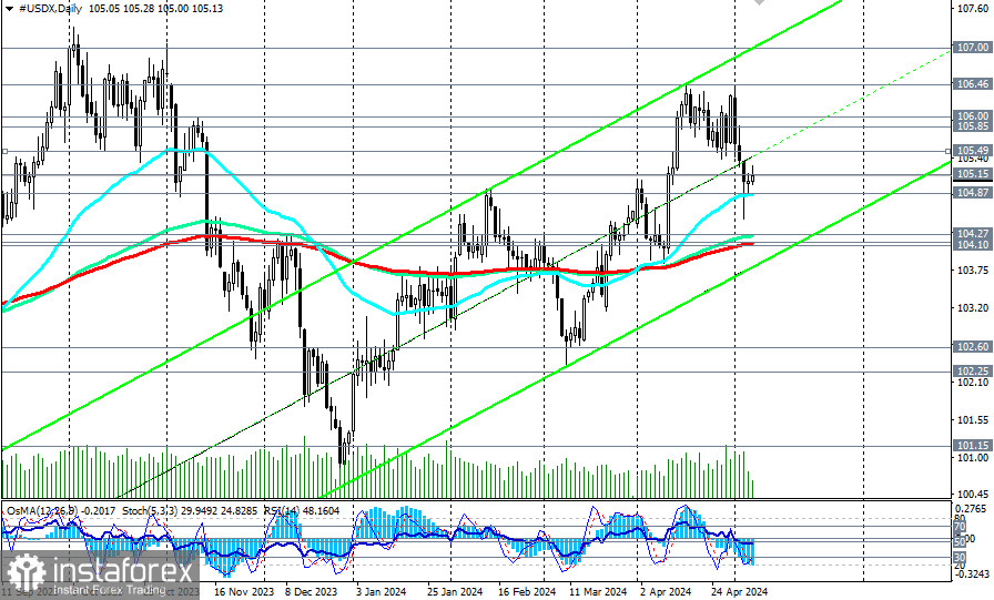 Индекс доллара #USDX: торговые сценарии на 07 - 08.05.2024