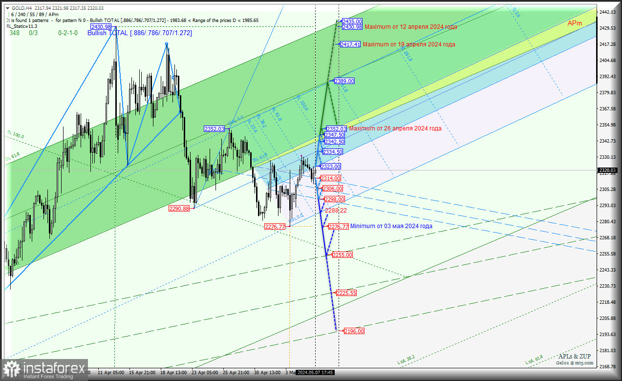 Spot Gold - попытки снижения идут с переменным успехом? Комплексный анализ (с анимационной разметкой) - вилы Эндрюса APLs &amp; ZUP - с 8 мая 2024