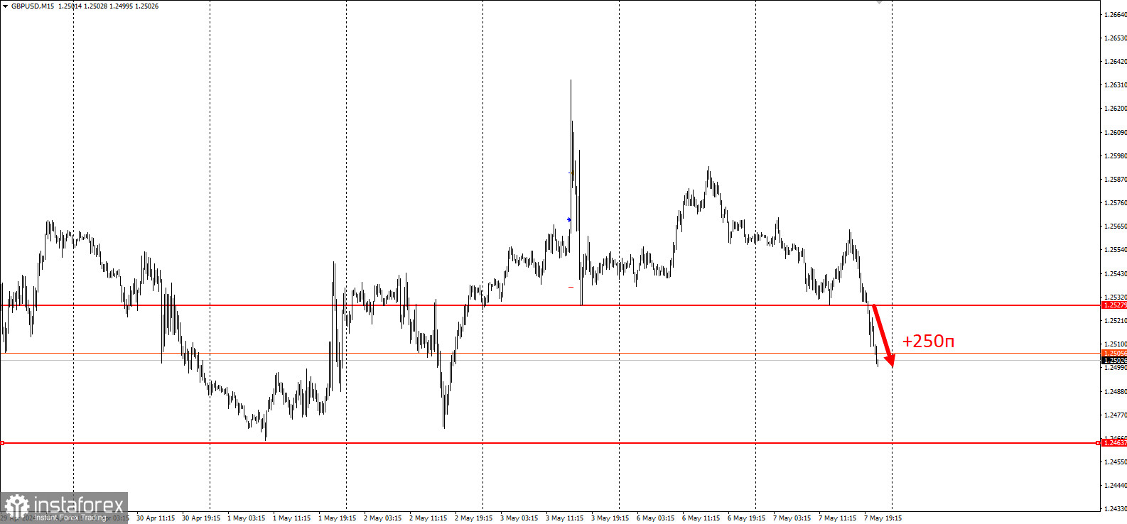 GBPUSD - забирайте деньги! Отработка пробойной торговой идеи