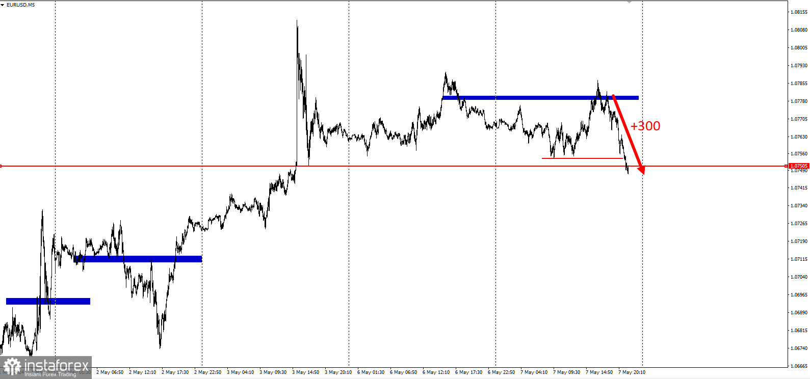 EURUSD - забирайте деньги! Отработка торговой идеи на понижение