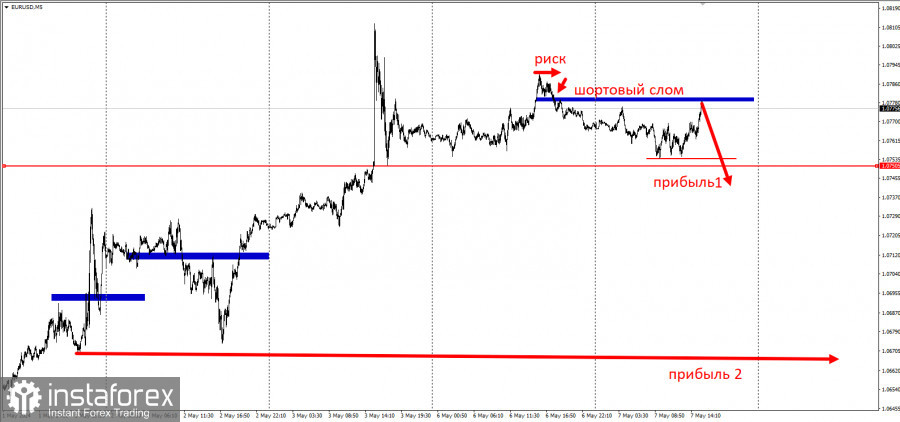 EURUSD - забирайте деньги! Отработка торговой идеи на понижение