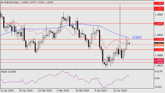 Forecast for EUR/USD on May 7, 2024