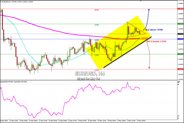 Obchodní signály pro EUR/USD na období 7.–9. května 2024: nákup nad 1,0780 (symetrický trojúhelník – 4/8 Murray)