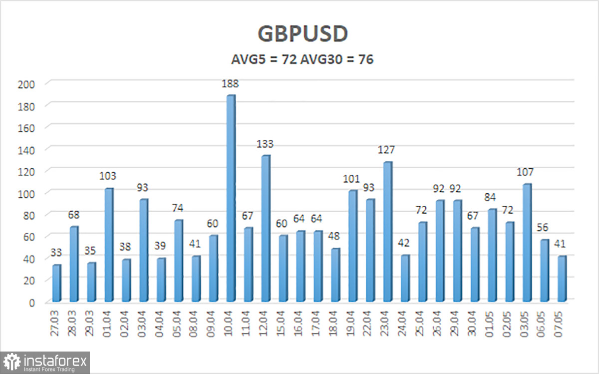 Обзор пары GBP/USD. 8 мая. Фунт ждет отмашки от Банка Англии