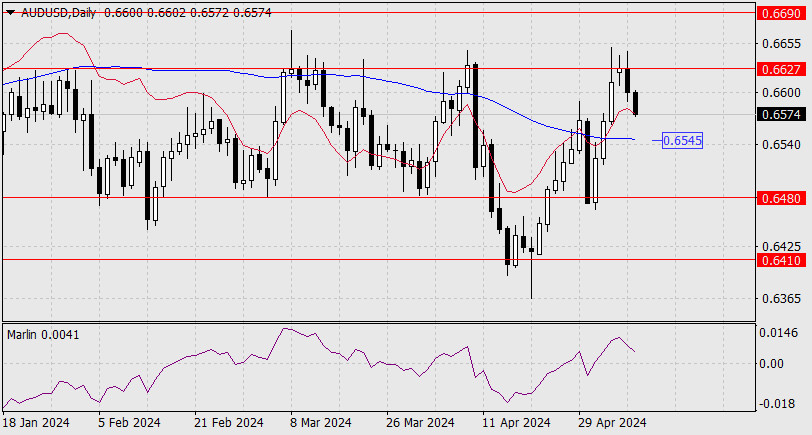 Forecast for AUD/USD on May 8 2024