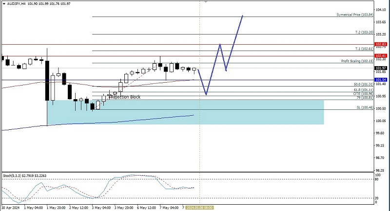 Technical Analysis of Intraday Price Movement of AUD/JPY Cross…