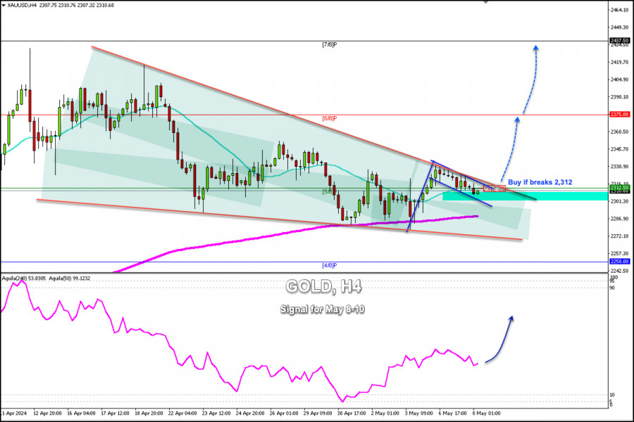 Trading Signals for GOLD (XAU/USD) for May 8-10 2024: buy above…
