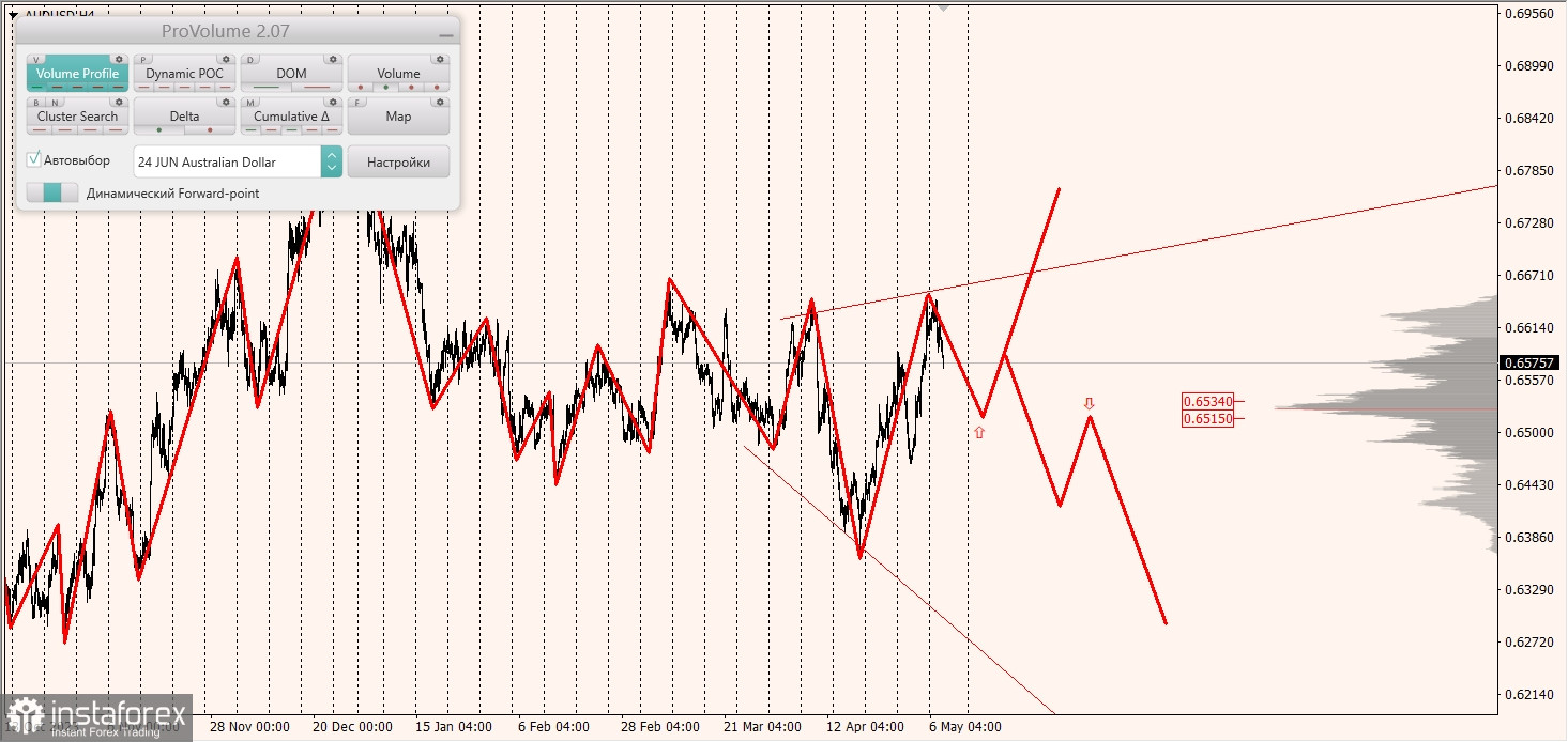 Маржинальные зоны и торговые идеи по AUD/USD, NZD/USD, USD/CAD (08.05.2024)