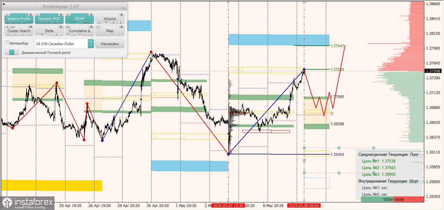 Маржинальные зоны и торговые идеи по AUD/USD, NZD/USD, USD/CAD (08.05.2024)