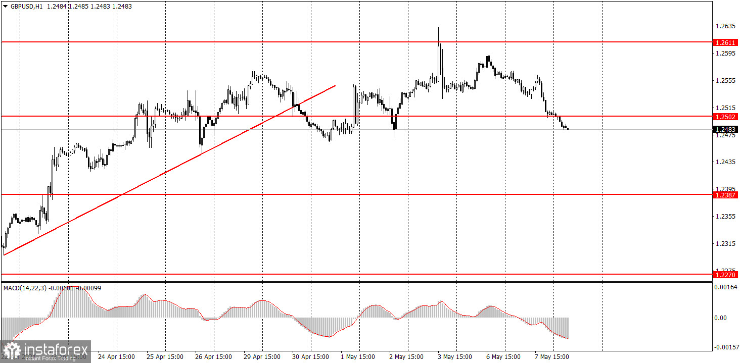 Как торговать валютную пару GBP/USD 8 мая. Простые советы и разбор сделок для новичков