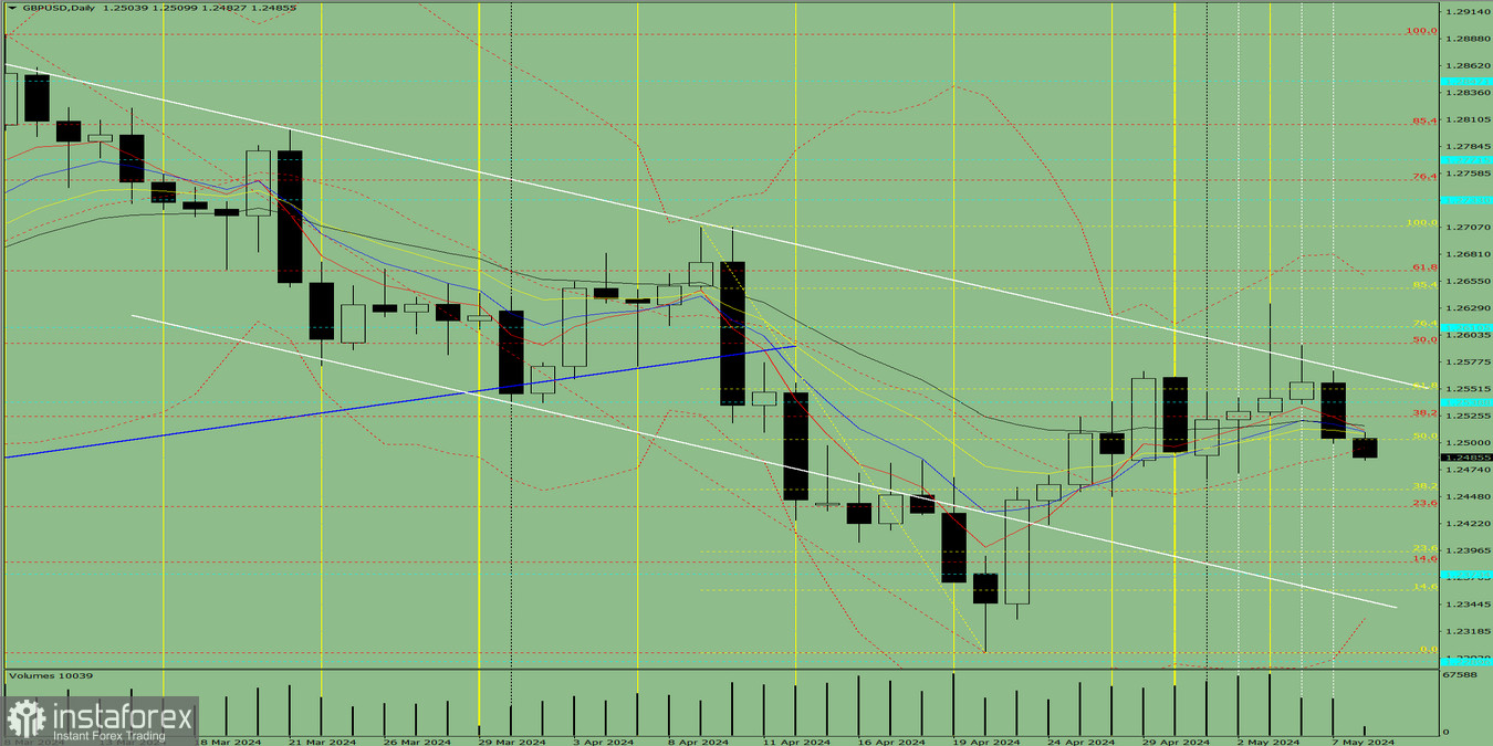 Индикаторный анализ. Дневной обзор на 8 мая 2024 года по валютной паре GBP/USD