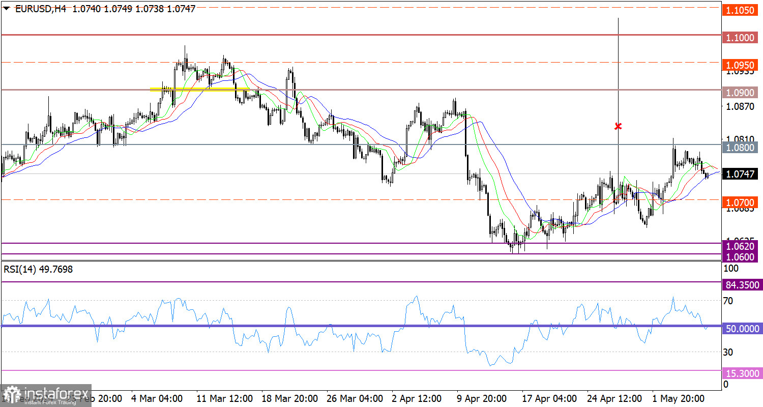 Горящий прогноз по EUR/USD от 08.05.2024