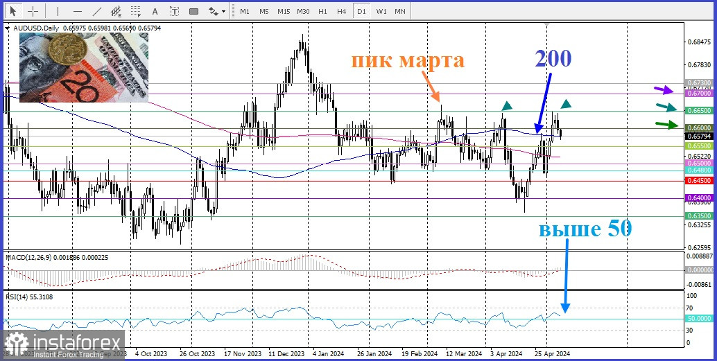 AUD/USD. Обзор, аналитика. Австралийский доллар продолжает терять позиции