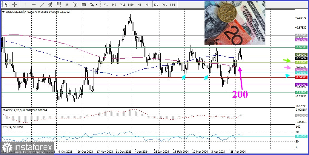 AUD/USD. Обзор, аналитика. Австралийский доллар продолжает терять позиции