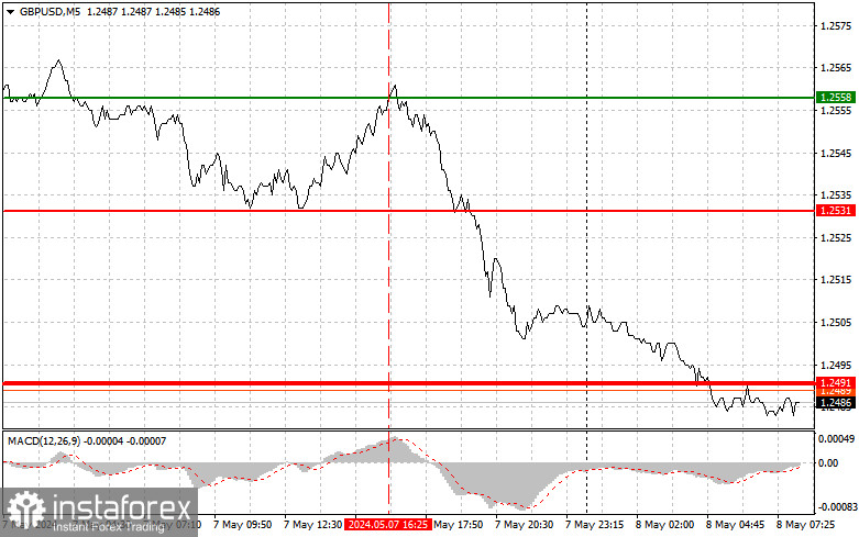 GBPUSD: простые советы по торговле для начинающих трейдеров на 8 мая. Разбор вчерашних сделок на Форексе