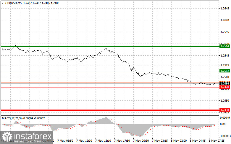 GBPUSD: простые советы по торговле для начинающих трейдеров на 8 мая. Разбор вчерашних сделок на Форексе