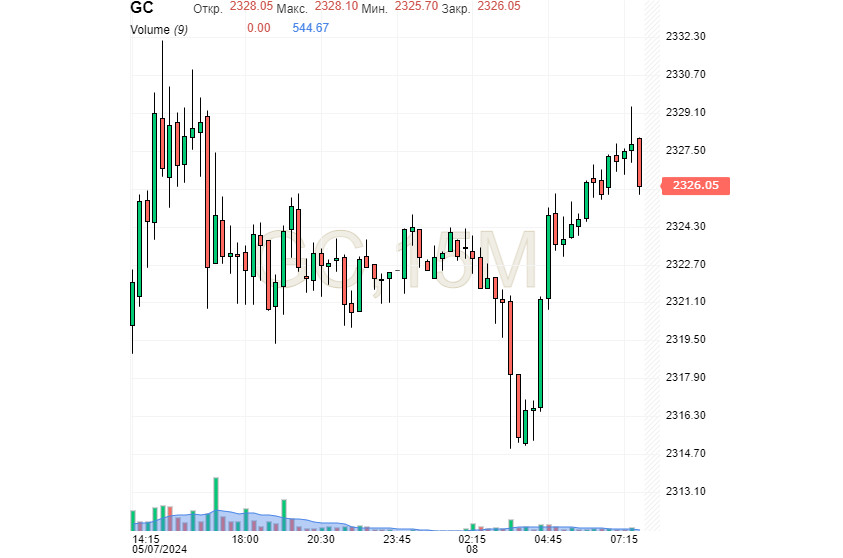 "Золоті" гойдалки: USD ─ вгору, Gold ─ вниз 