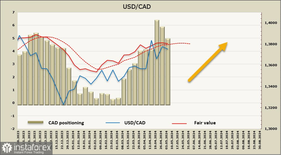  El dólar canadiense en busca de un motor de movimiento. Revisión del par USD/CAD