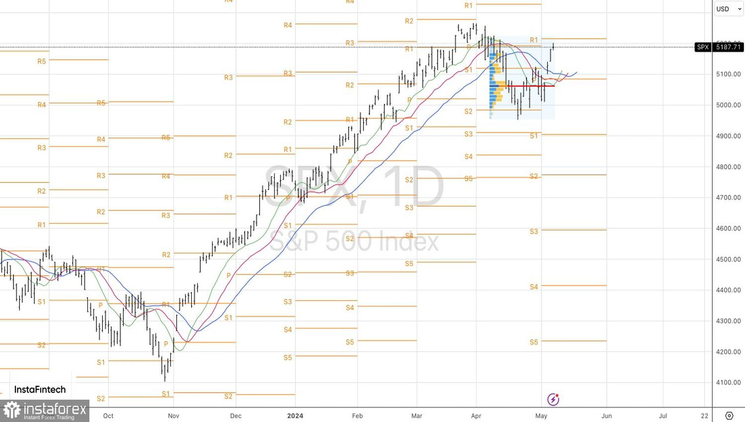 S&amp;P 500 впевнений у завтрашньому дні