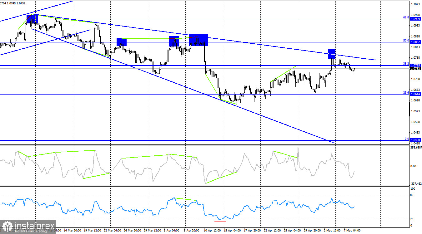 EUR/USD. 8 мая. Рынок продолжает отдыхать на фоне пустого календаря