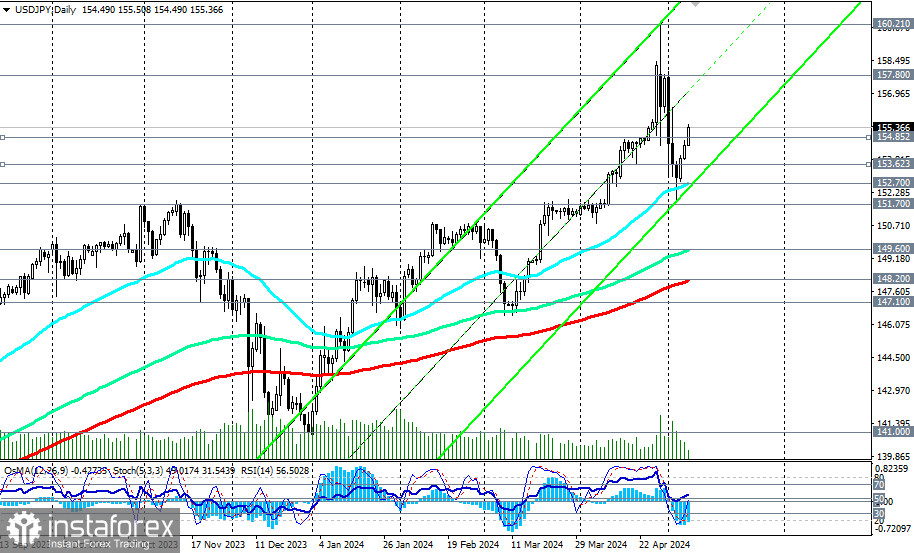 USD/JPY: торговые сценарии на 08 - 09.05.2024