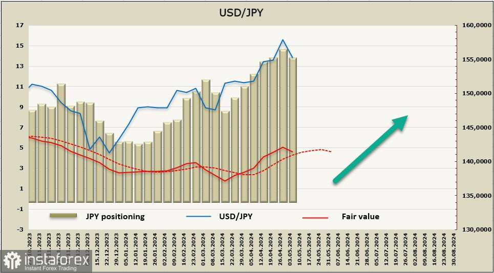Банк Японії не допустить подальшого ослаблення єни? Огляд USD/JPY 