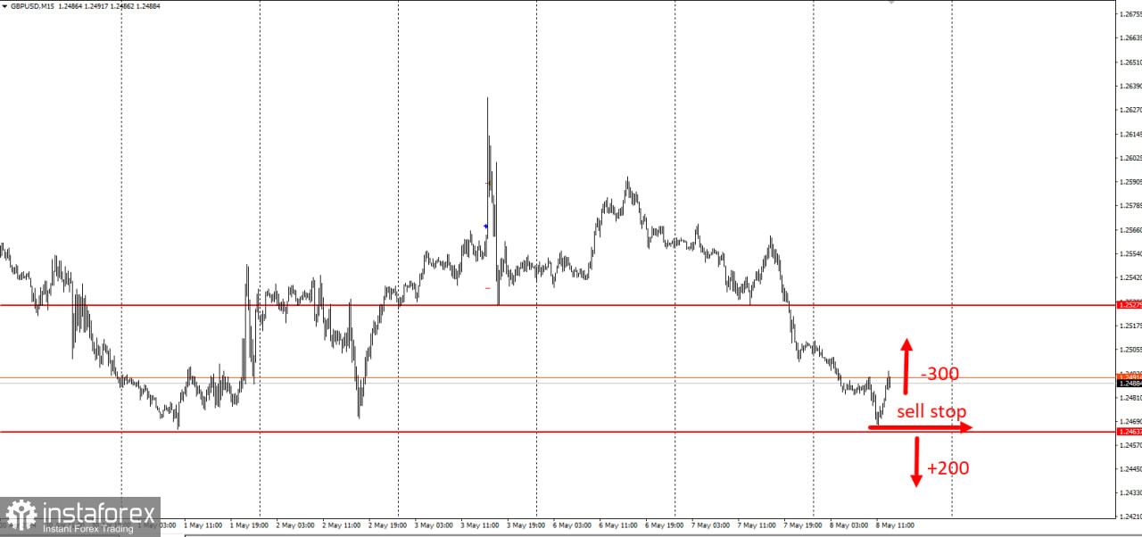 Торговая идея по GBP/USD на пробой