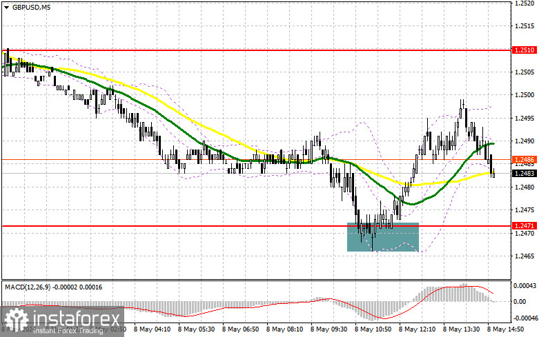 GBP/USD: план на американскую сессию 8 мая (разбор утренних сделок). Фунт выкупили в районе 1.2471