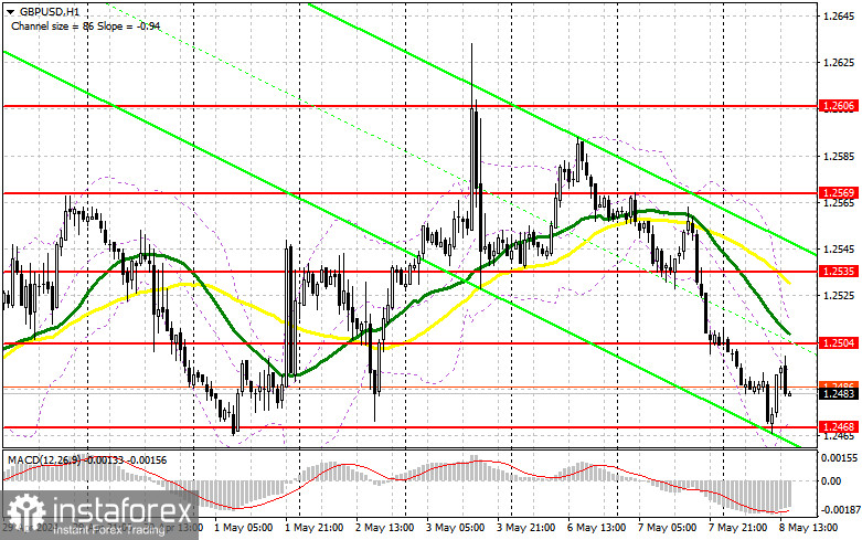 GBP/USD: план на американскую сессию 8 мая (разбор утренних сделок). Фунт выкупили в районе 1.2471