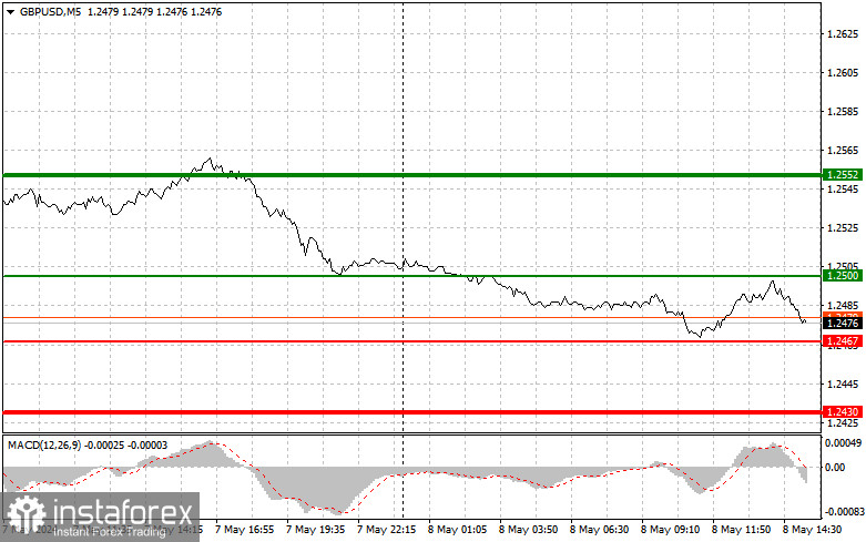 GBP/USD: Proste wskazówki dla początkujących traderów na 8 maja (sesja amerykańska)